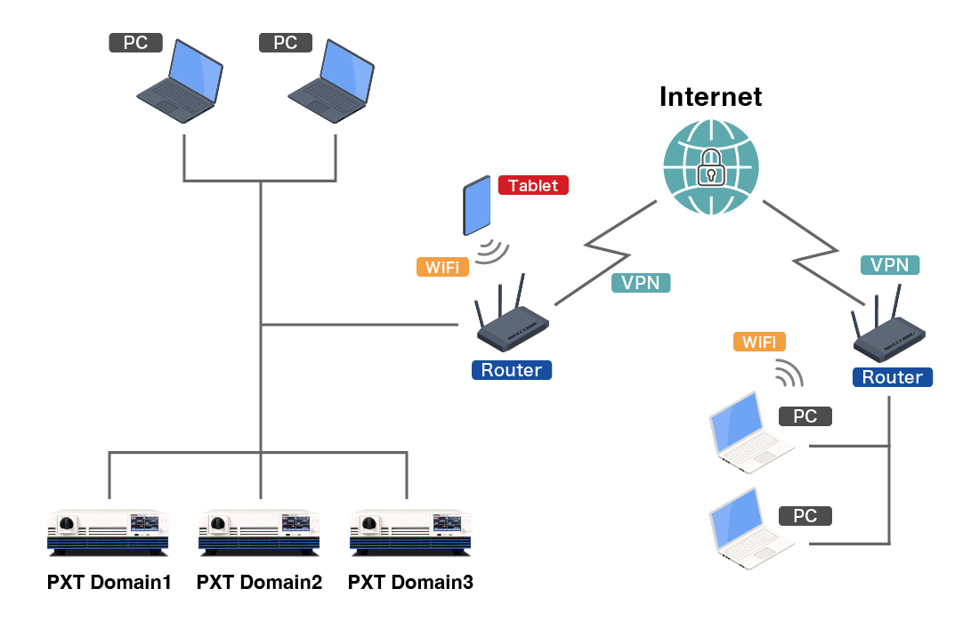 PXTシリーズのLANによる通信ネットワーク構成イメージ